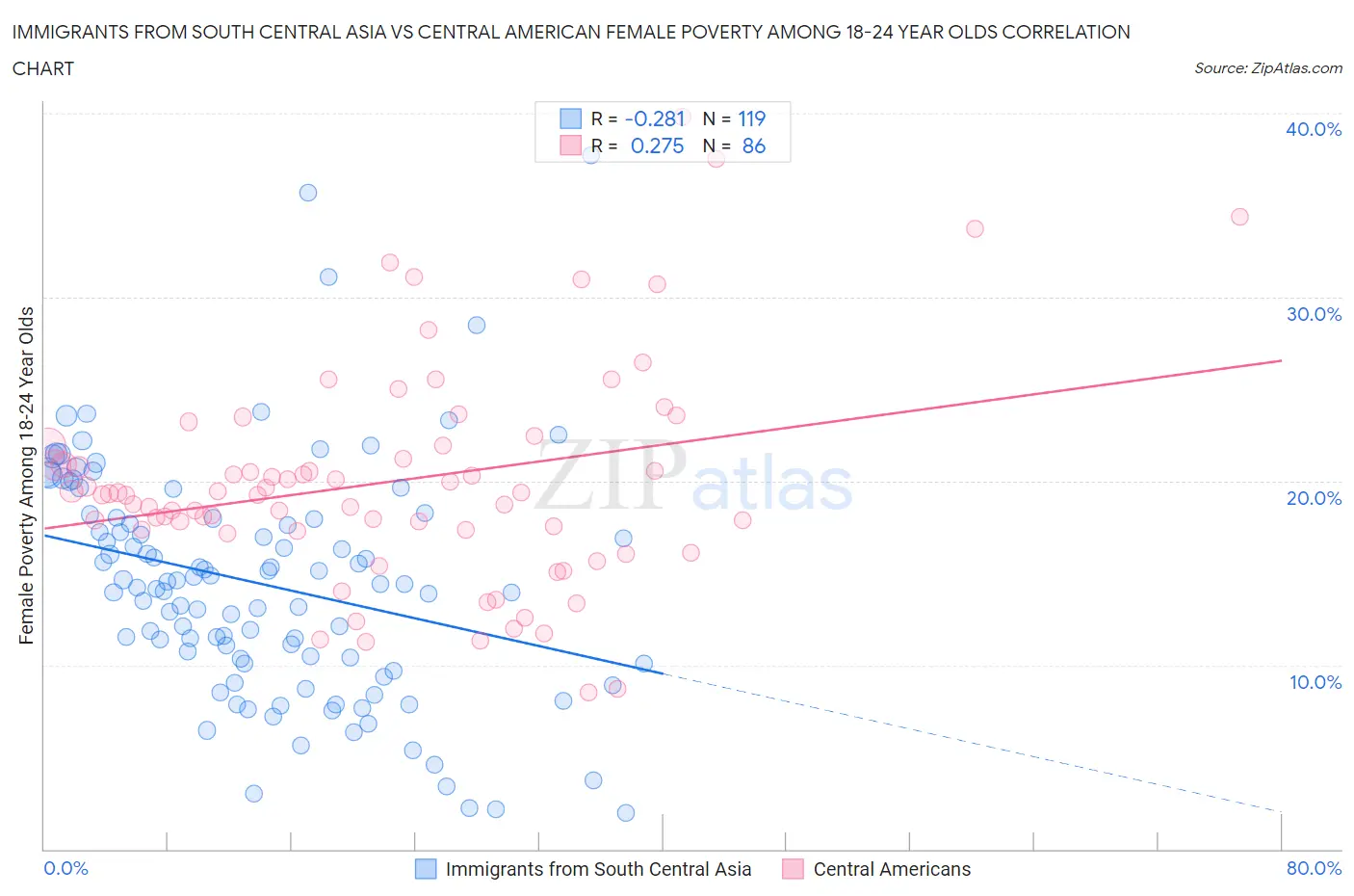 Immigrants from South Central Asia vs Central American Female Poverty Among 18-24 Year Olds