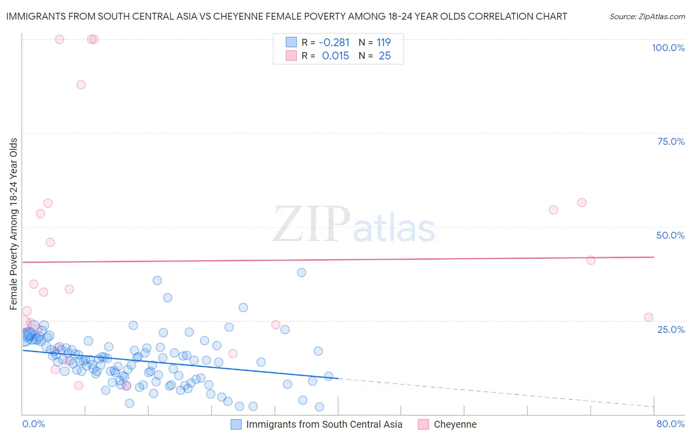 Immigrants from South Central Asia vs Cheyenne Female Poverty Among 18-24 Year Olds