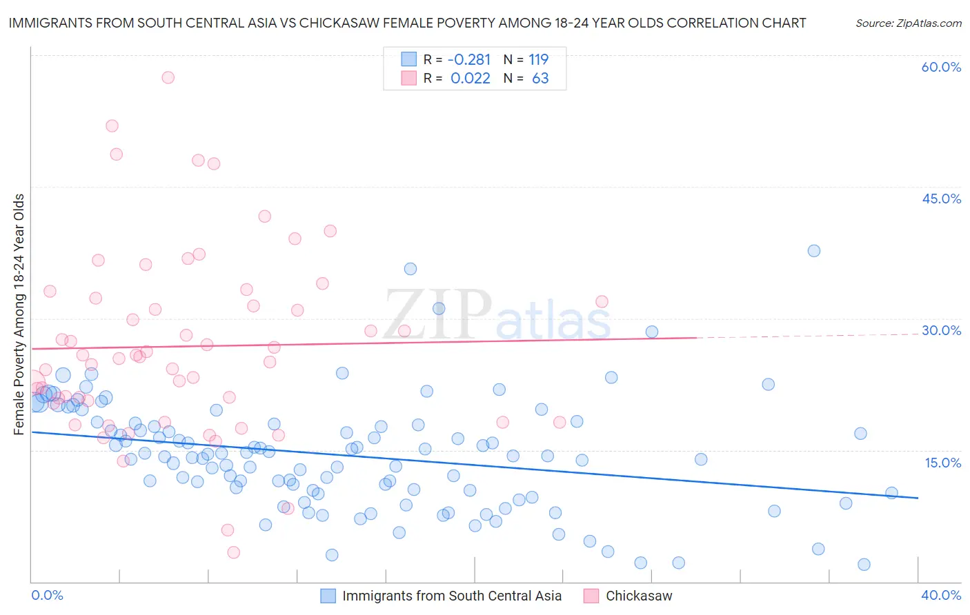 Immigrants from South Central Asia vs Chickasaw Female Poverty Among 18-24 Year Olds