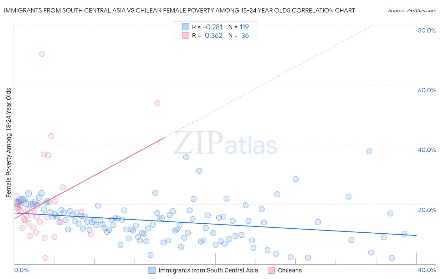 Immigrants from South Central Asia vs Chilean Female Poverty Among 18-24 Year Olds