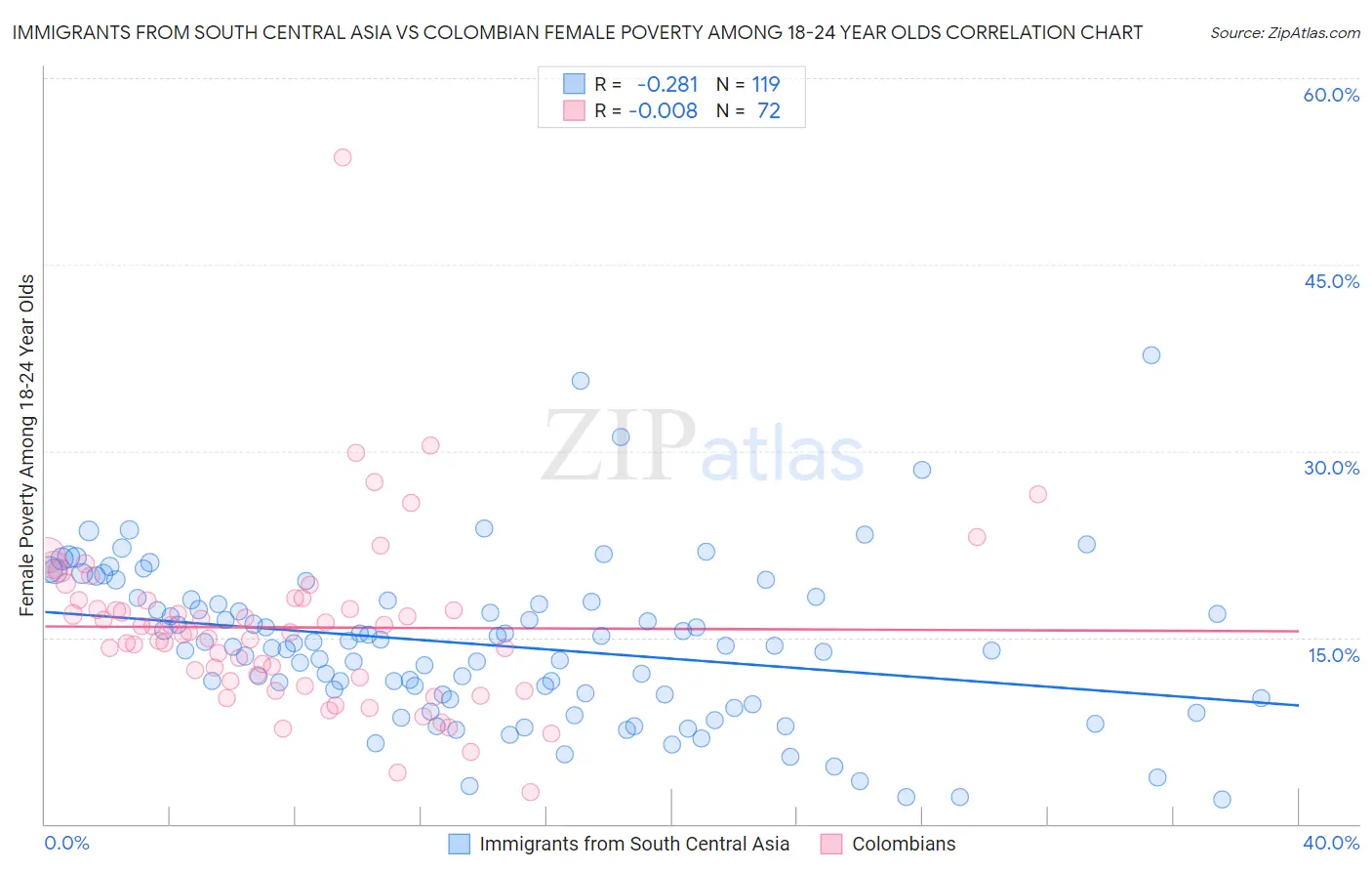 Immigrants from South Central Asia vs Colombian Female Poverty Among 18-24 Year Olds