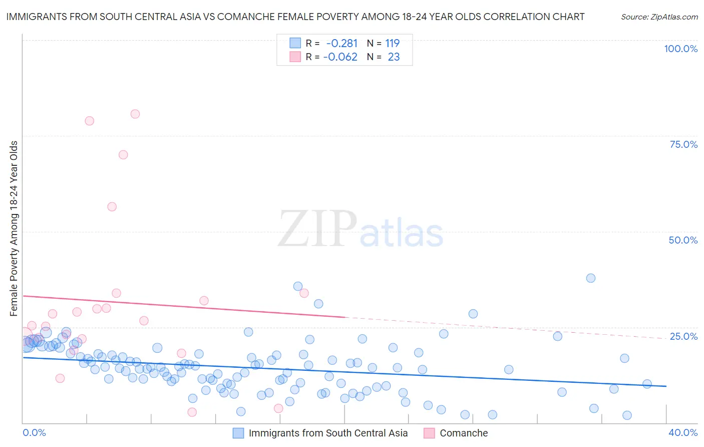 Immigrants from South Central Asia vs Comanche Female Poverty Among 18-24 Year Olds