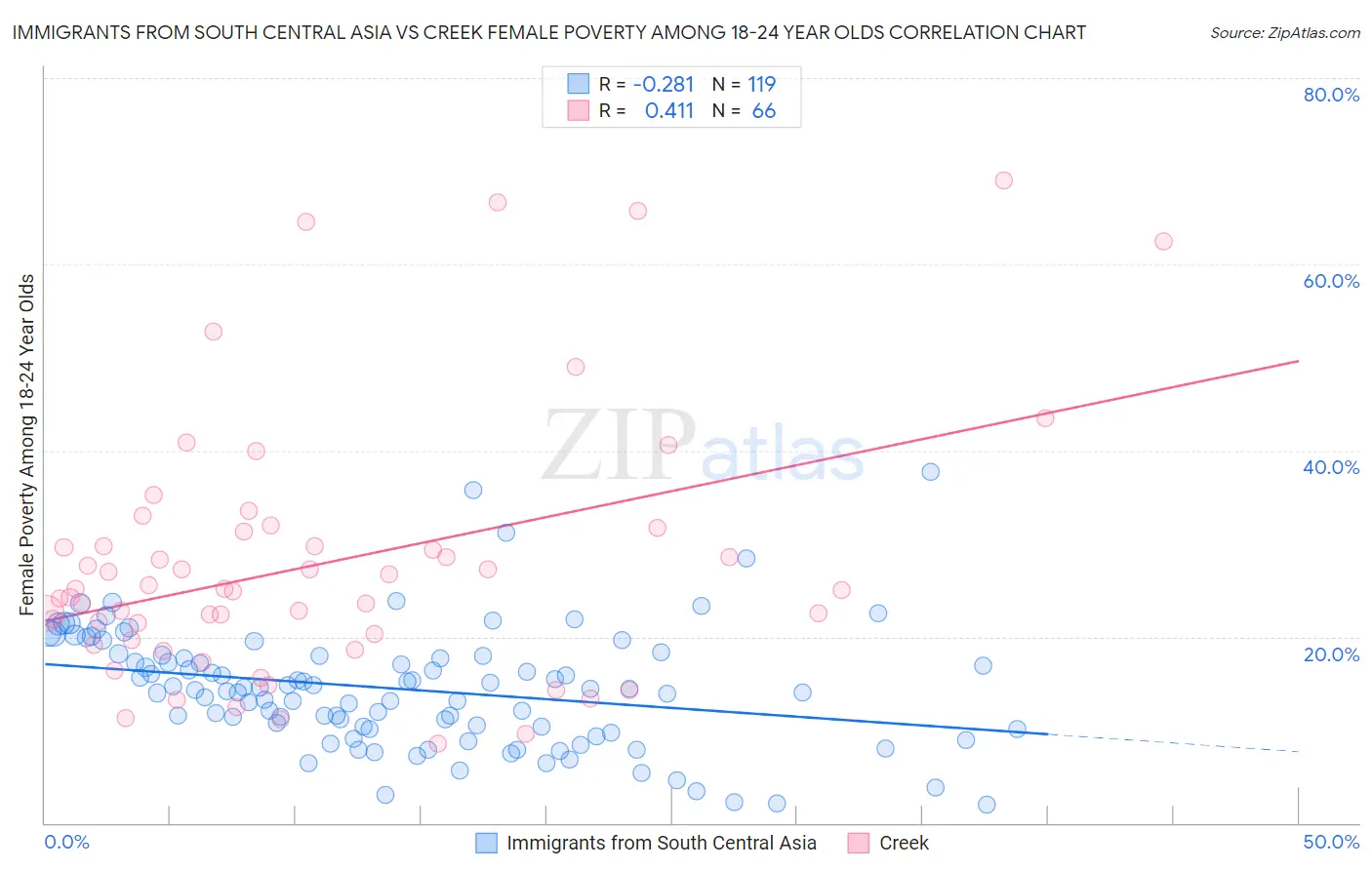 Immigrants from South Central Asia vs Creek Female Poverty Among 18-24 Year Olds