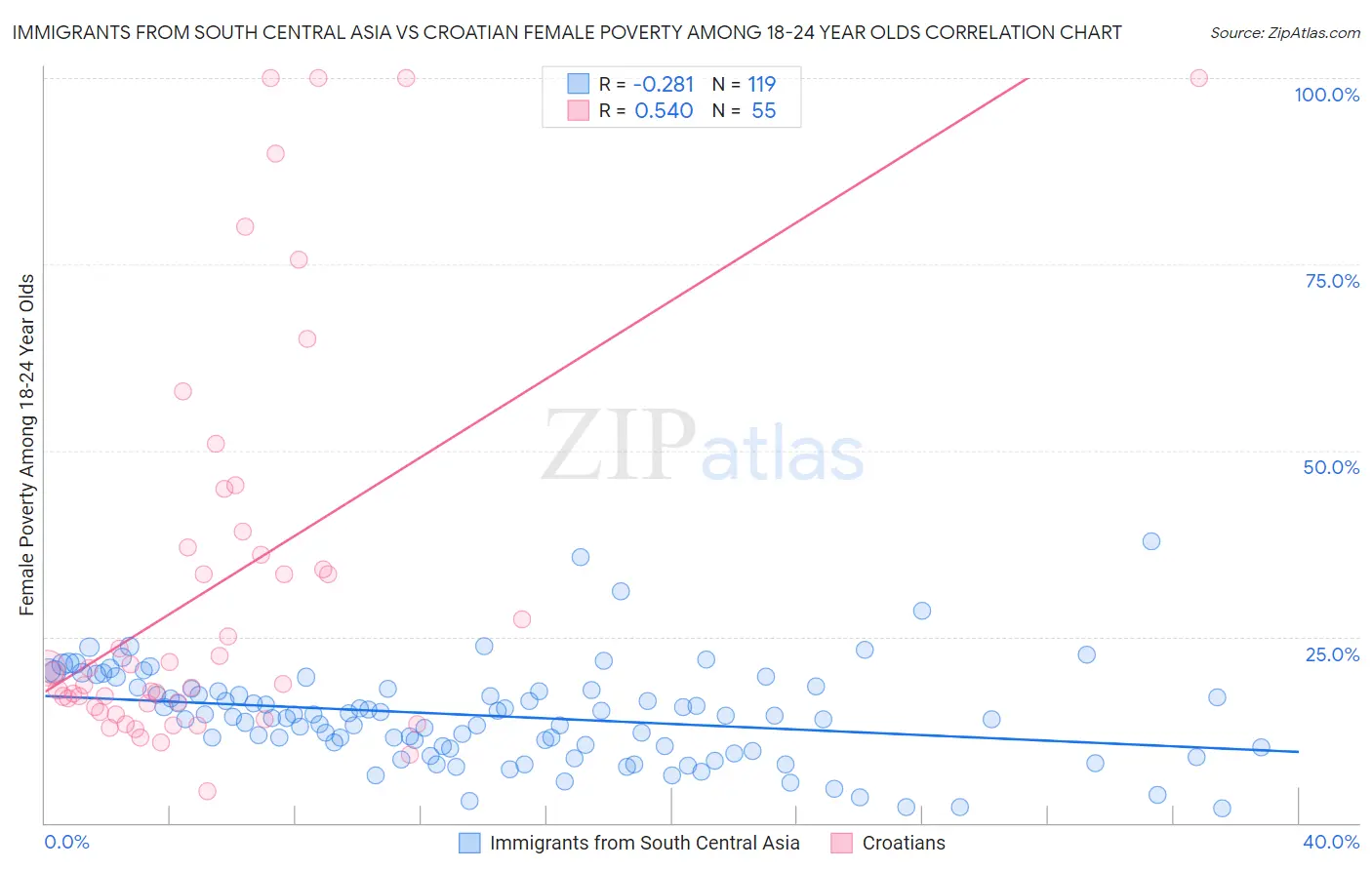 Immigrants from South Central Asia vs Croatian Female Poverty Among 18-24 Year Olds