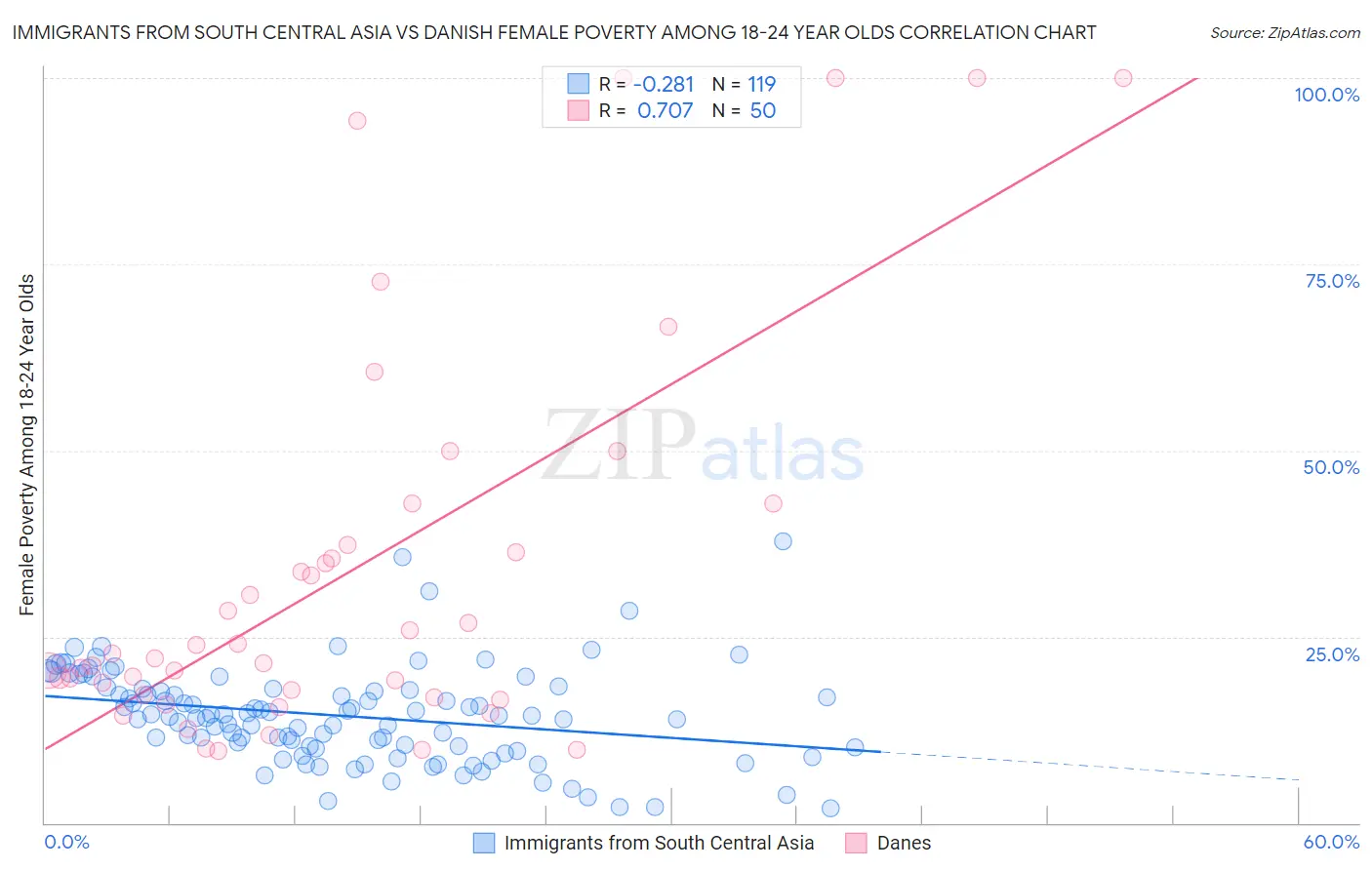 Immigrants from South Central Asia vs Danish Female Poverty Among 18-24 Year Olds