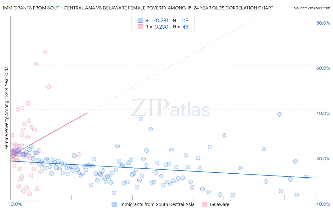 Immigrants from South Central Asia vs Delaware Female Poverty Among 18-24 Year Olds