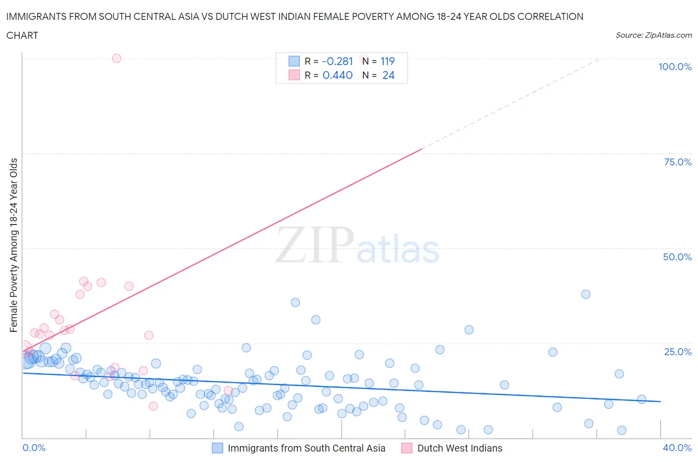 Immigrants from South Central Asia vs Dutch West Indian Female Poverty Among 18-24 Year Olds