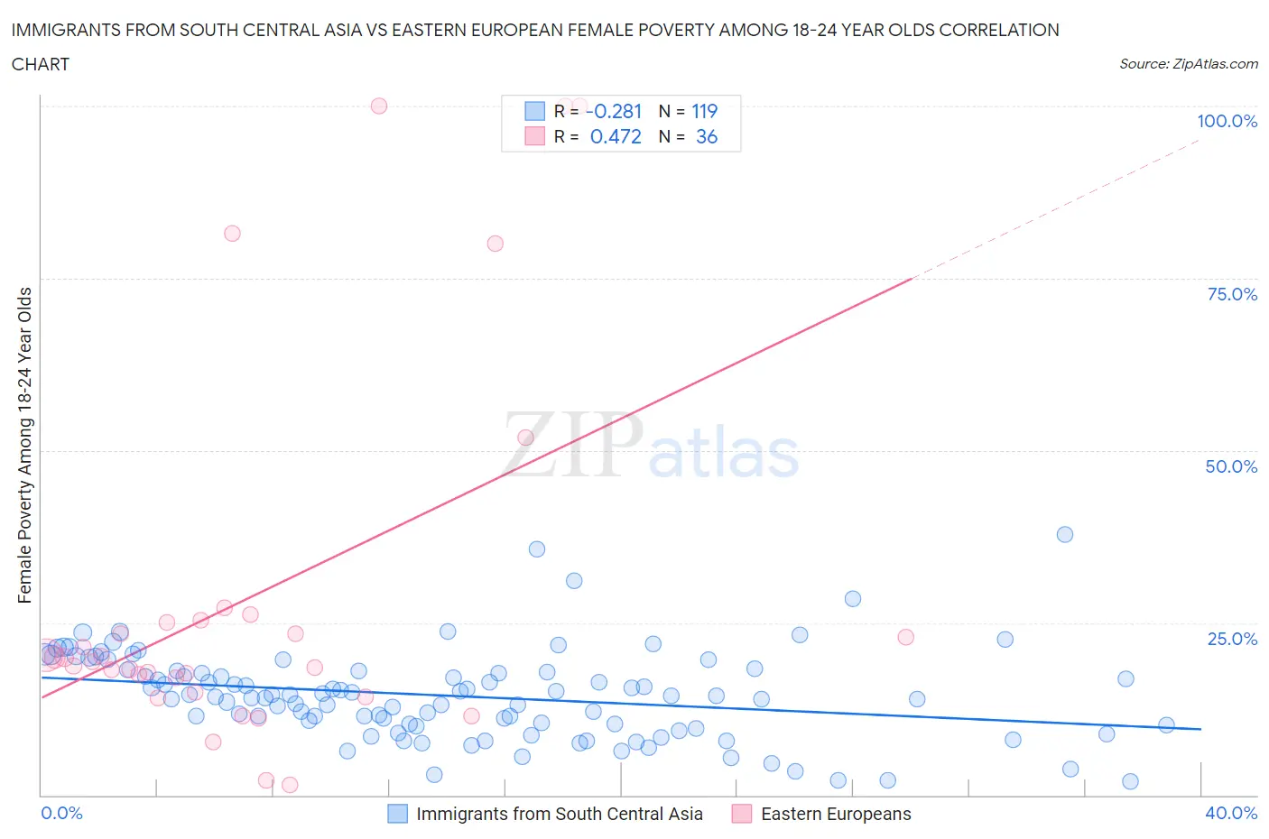 Immigrants from South Central Asia vs Eastern European Female Poverty Among 18-24 Year Olds