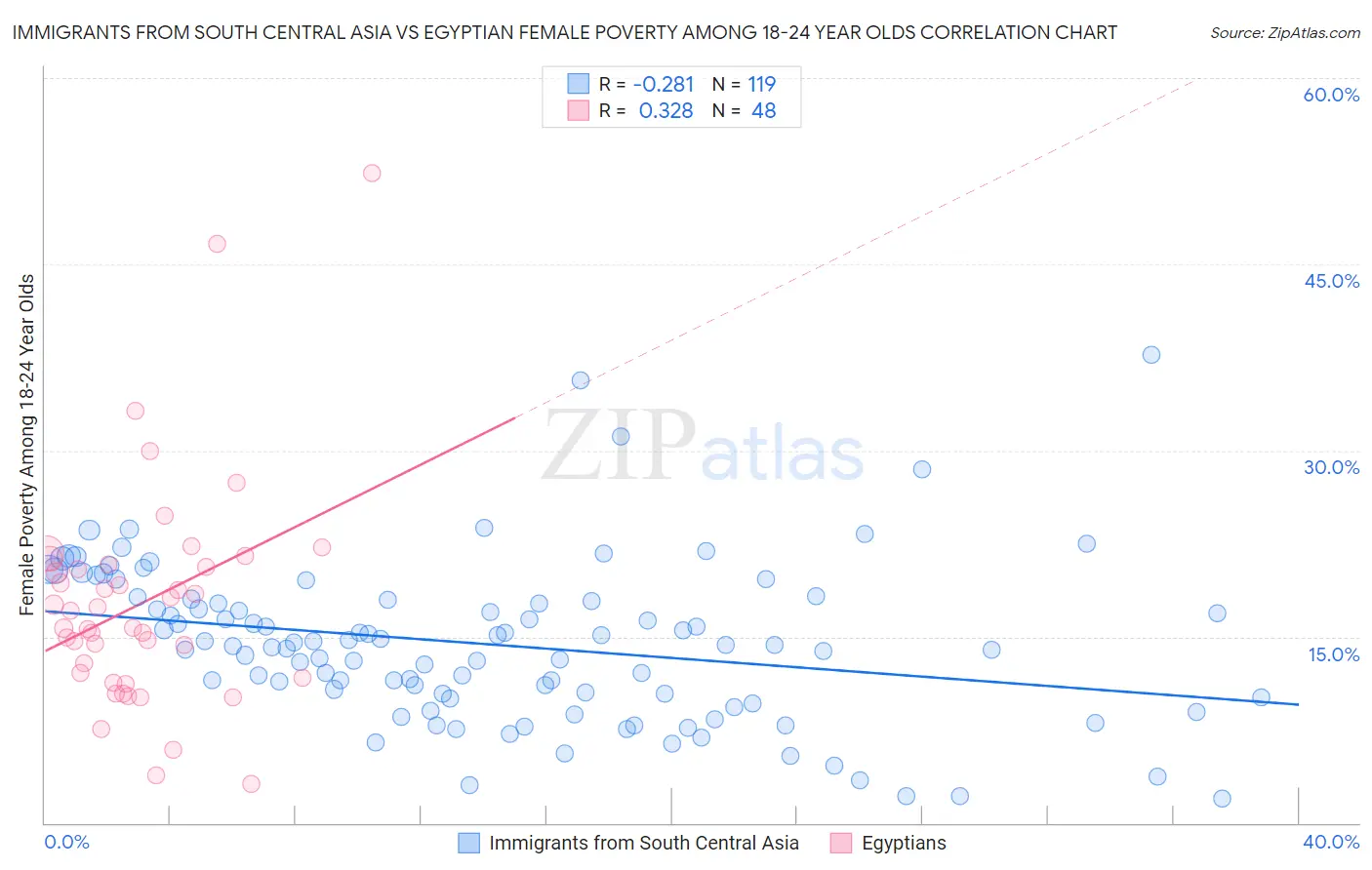 Immigrants from South Central Asia vs Egyptian Female Poverty Among 18-24 Year Olds
