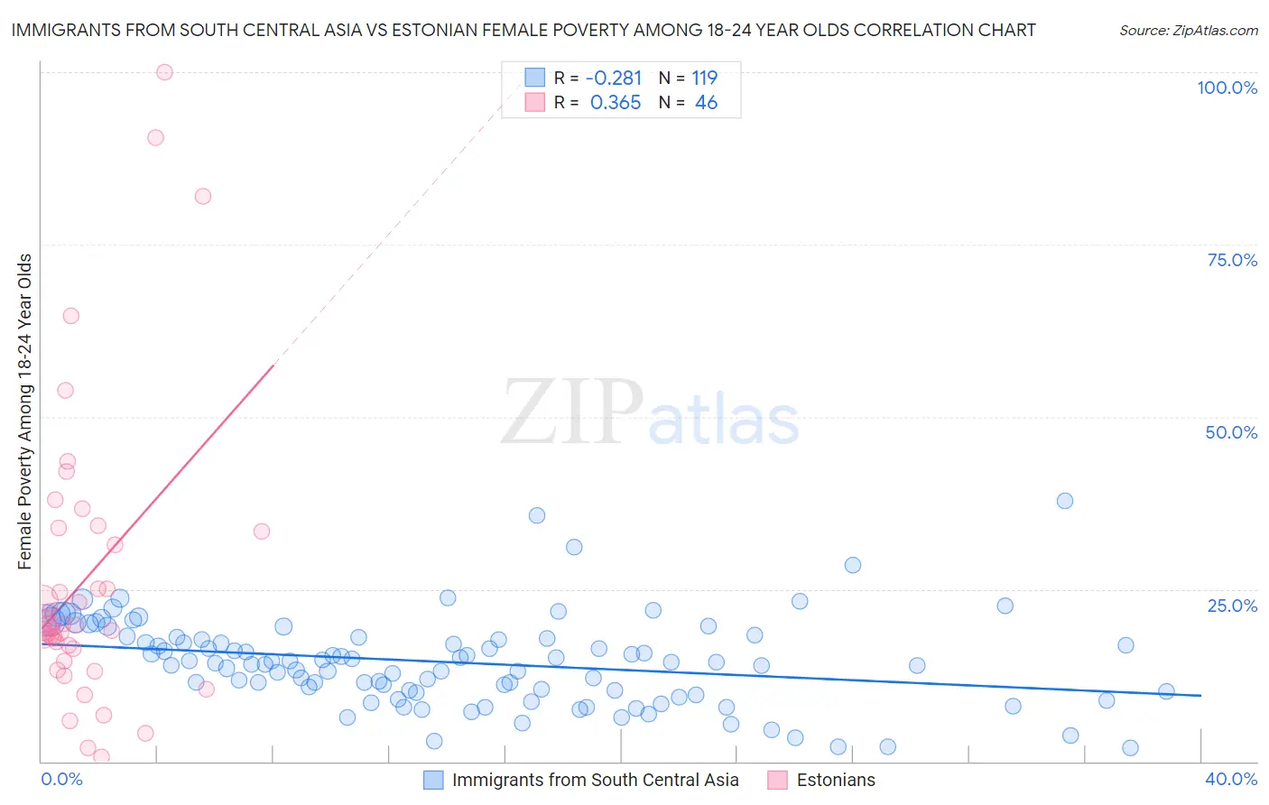 Immigrants from South Central Asia vs Estonian Female Poverty Among 18-24 Year Olds