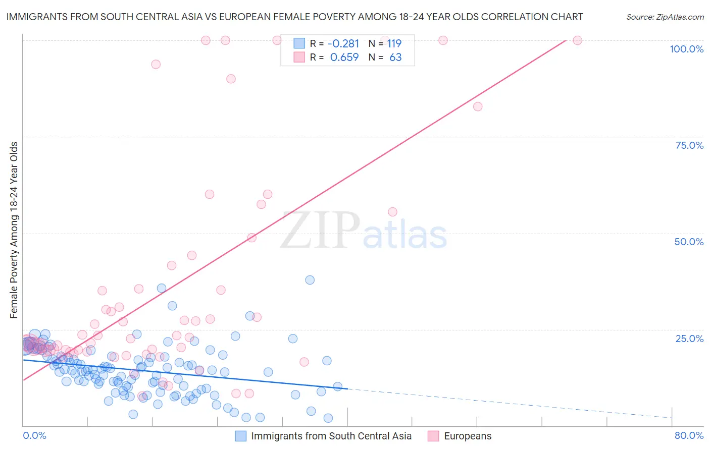 Immigrants from South Central Asia vs European Female Poverty Among 18-24 Year Olds