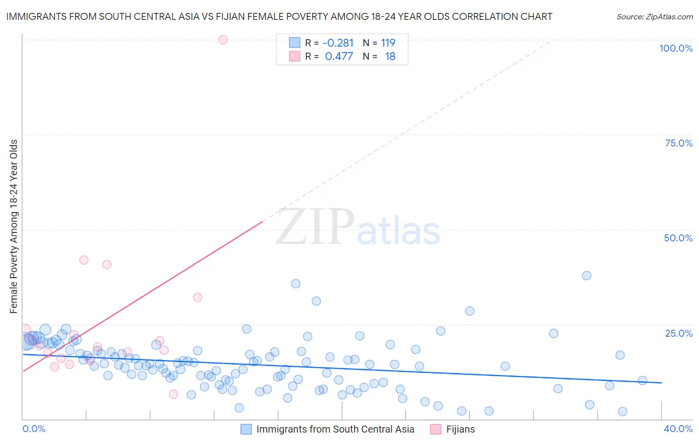 Immigrants from South Central Asia vs Fijian Female Poverty Among 18-24 Year Olds
