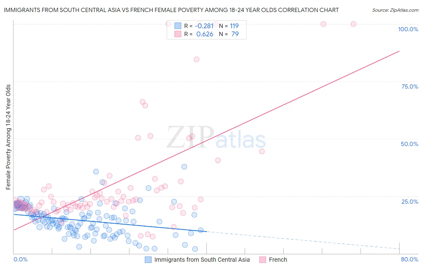 Immigrants from South Central Asia vs French Female Poverty Among 18-24 Year Olds