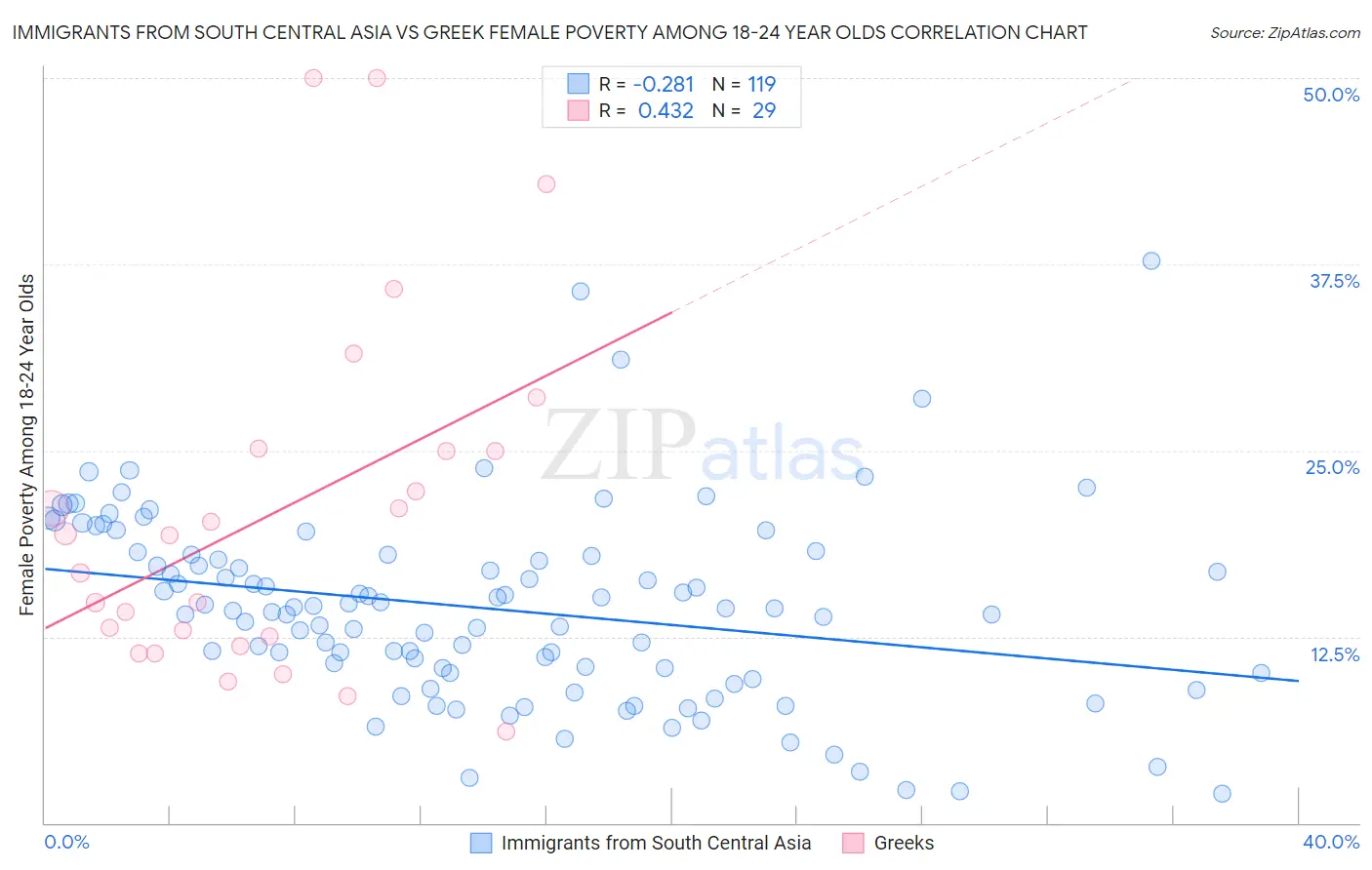 Immigrants from South Central Asia vs Greek Female Poverty Among 18-24 Year Olds