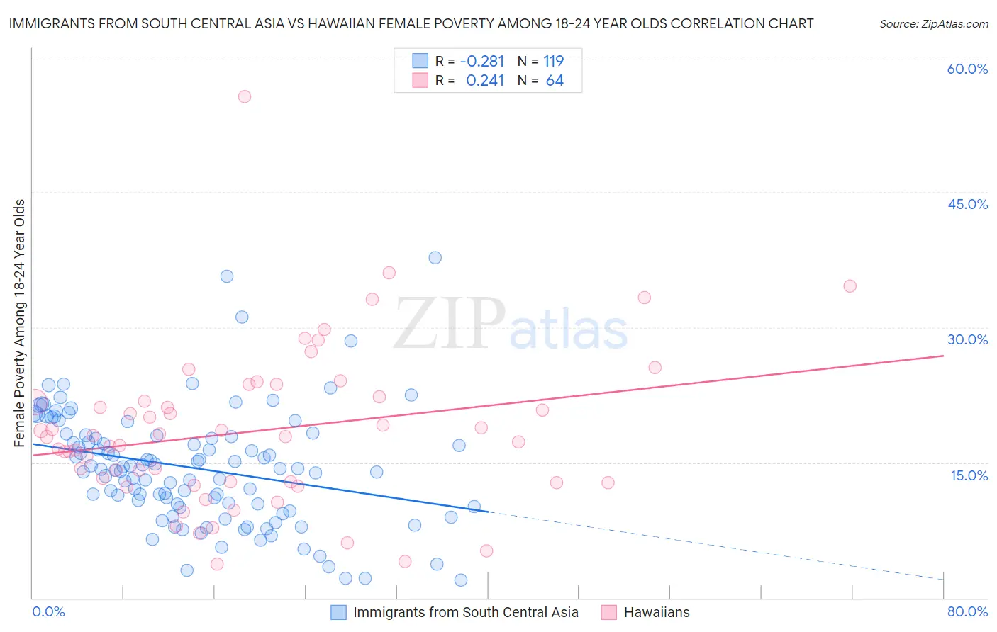 Immigrants from South Central Asia vs Hawaiian Female Poverty Among 18-24 Year Olds