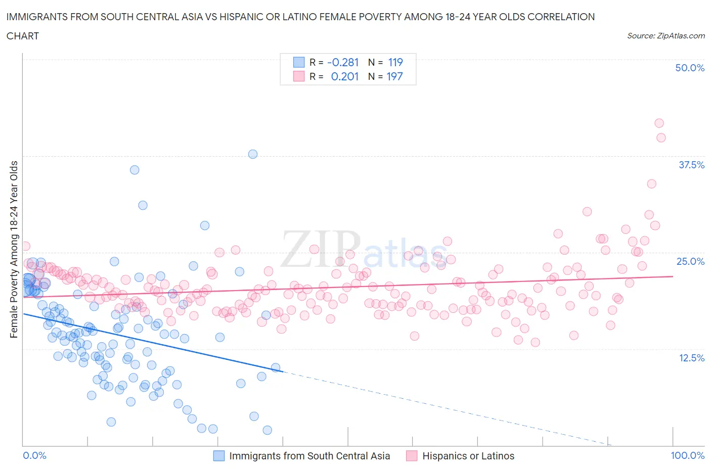 Immigrants from South Central Asia vs Hispanic or Latino Female Poverty Among 18-24 Year Olds