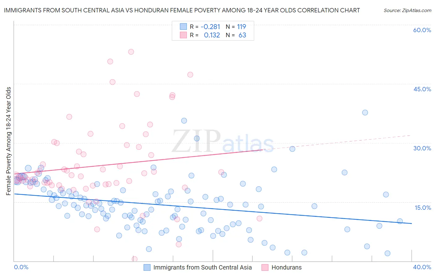 Immigrants from South Central Asia vs Honduran Female Poverty Among 18-24 Year Olds
