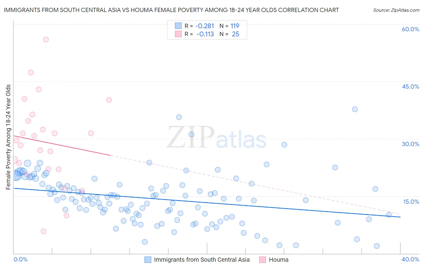 Immigrants from South Central Asia vs Houma Female Poverty Among 18-24 Year Olds