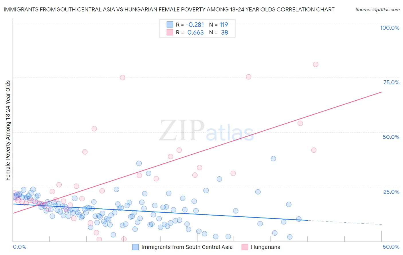 Immigrants from South Central Asia vs Hungarian Female Poverty Among 18-24 Year Olds
