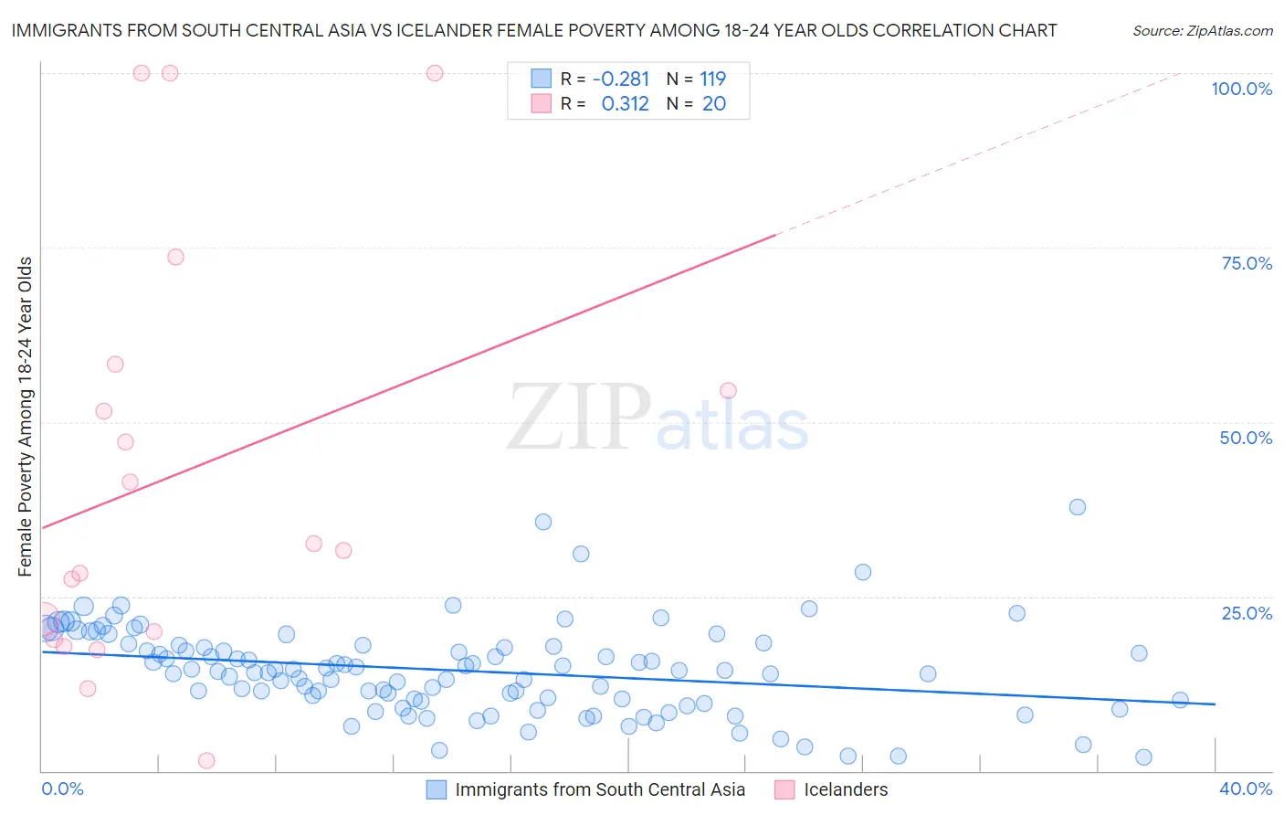 Immigrants from South Central Asia vs Icelander Female Poverty Among 18-24 Year Olds