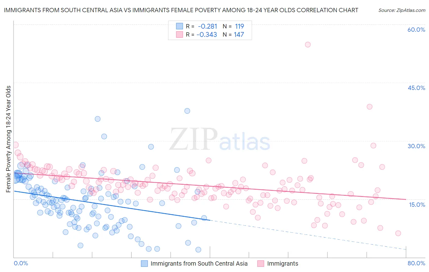 Immigrants from South Central Asia vs Immigrants Female Poverty Among 18-24 Year Olds