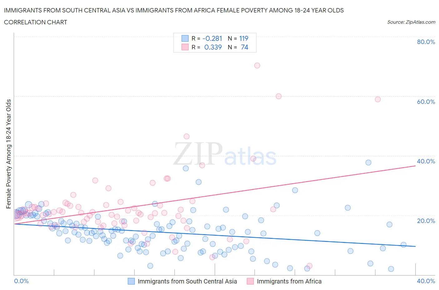 Immigrants from South Central Asia vs Immigrants from Africa Female Poverty Among 18-24 Year Olds