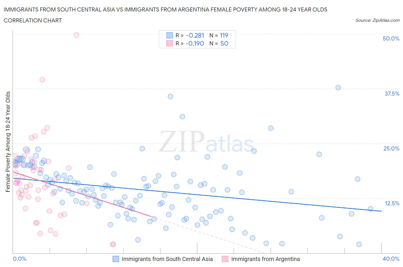 Immigrants from South Central Asia vs Immigrants from Argentina Female Poverty Among 18-24 Year Olds