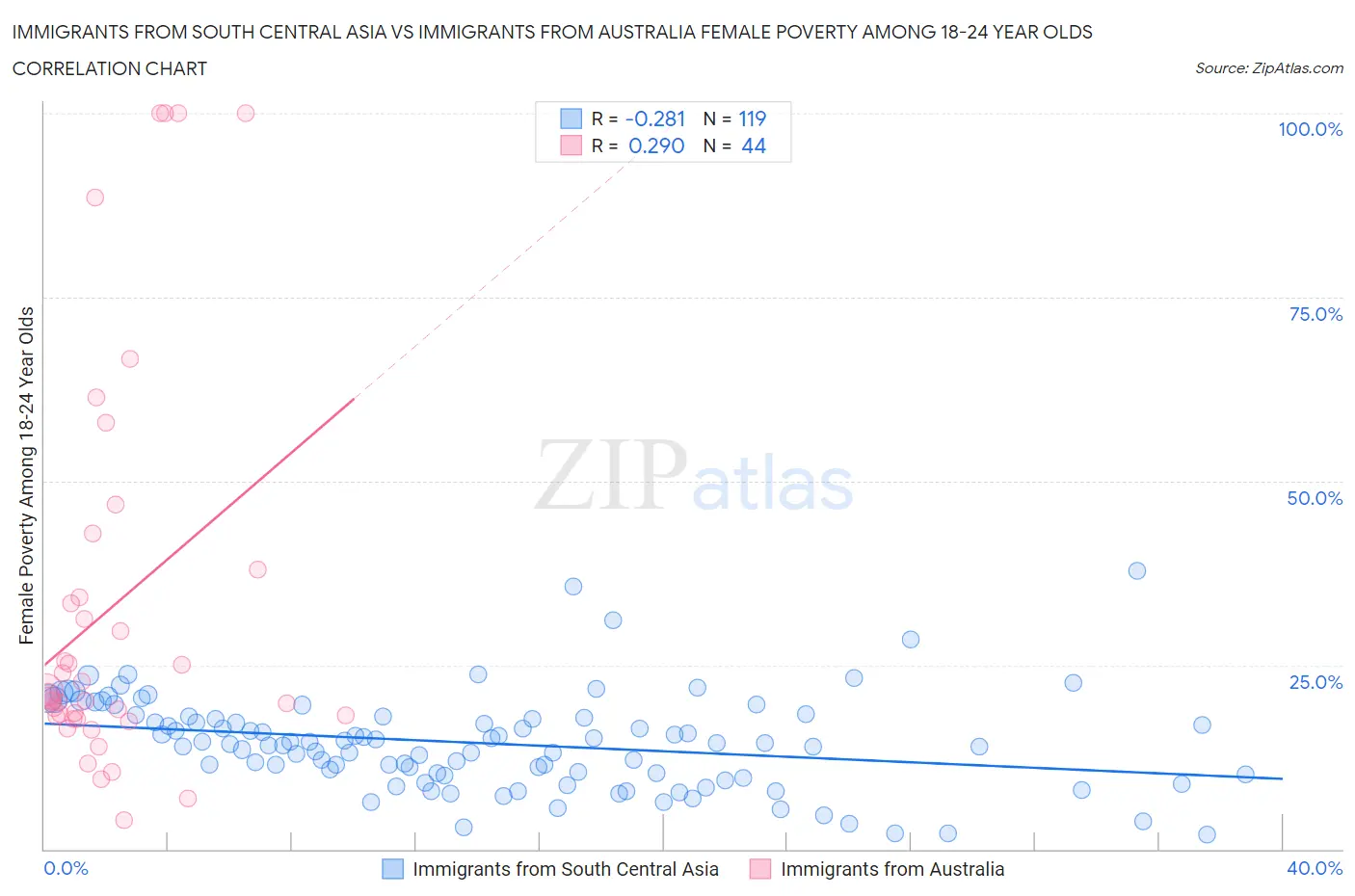 Immigrants from South Central Asia vs Immigrants from Australia Female Poverty Among 18-24 Year Olds