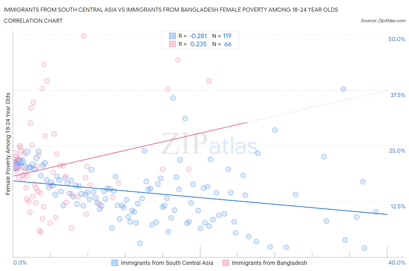 Immigrants from South Central Asia vs Immigrants from Bangladesh Female Poverty Among 18-24 Year Olds