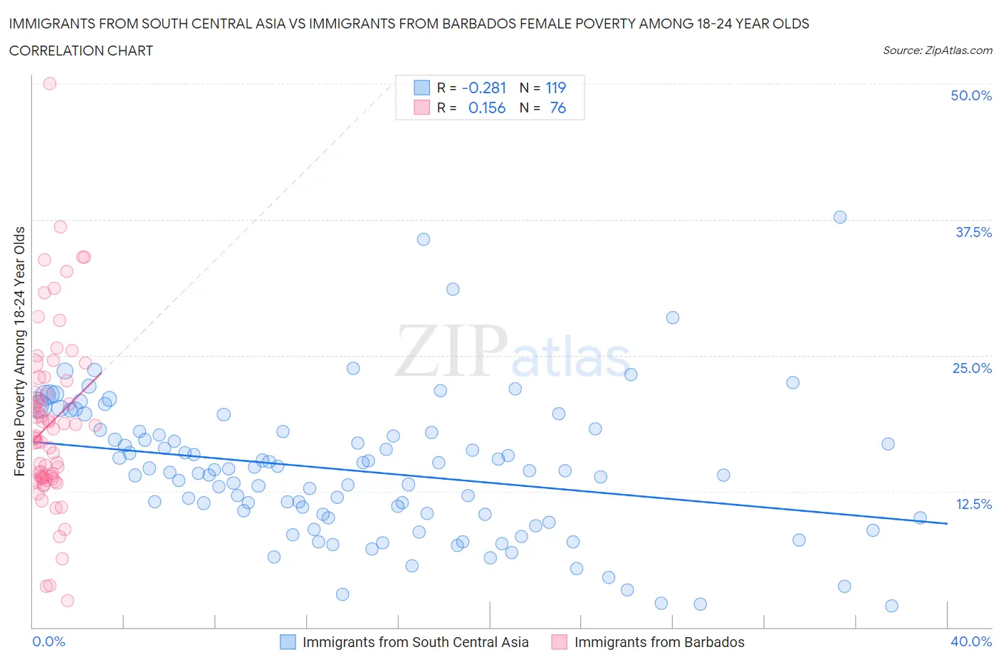 Immigrants from South Central Asia vs Immigrants from Barbados Female Poverty Among 18-24 Year Olds