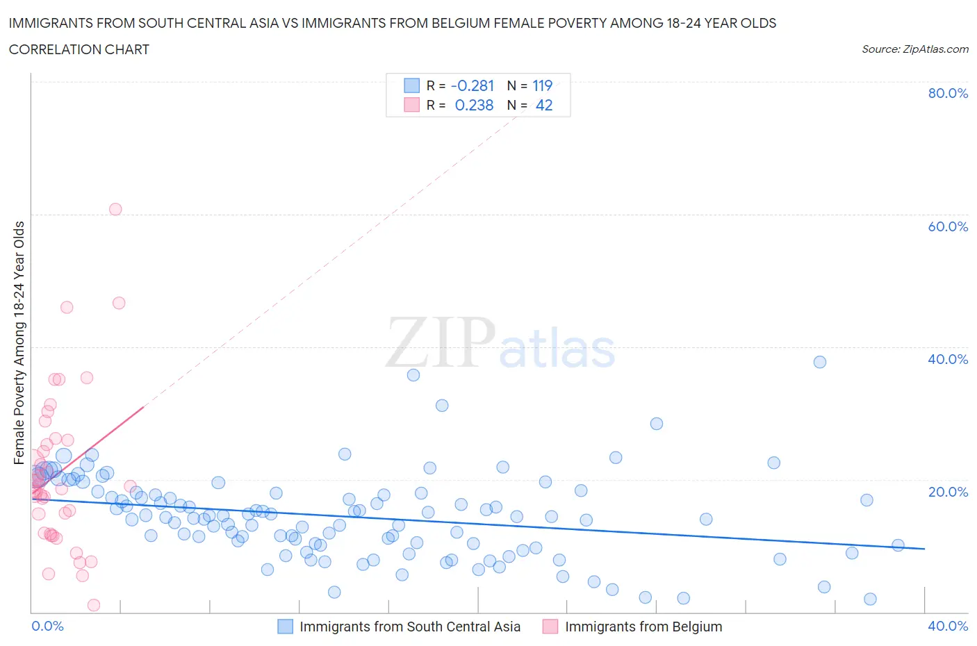 Immigrants from South Central Asia vs Immigrants from Belgium Female Poverty Among 18-24 Year Olds