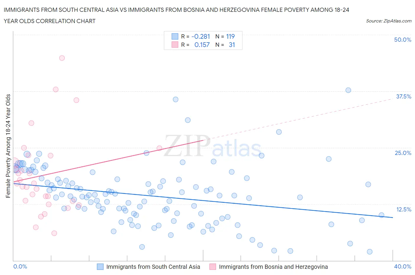 Immigrants from South Central Asia vs Immigrants from Bosnia and Herzegovina Female Poverty Among 18-24 Year Olds
