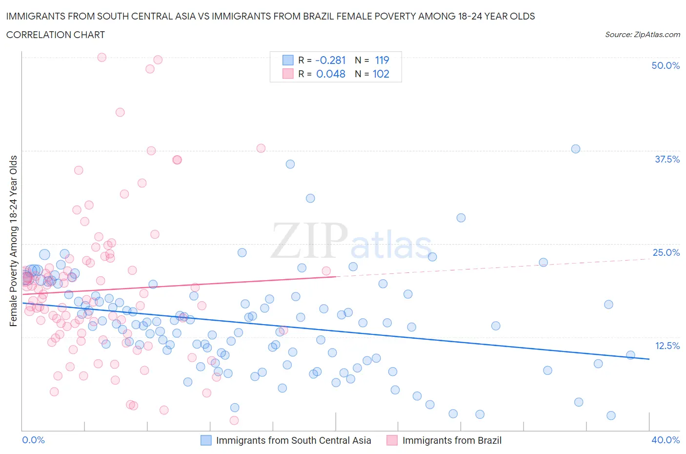 Immigrants from South Central Asia vs Immigrants from Brazil Female Poverty Among 18-24 Year Olds