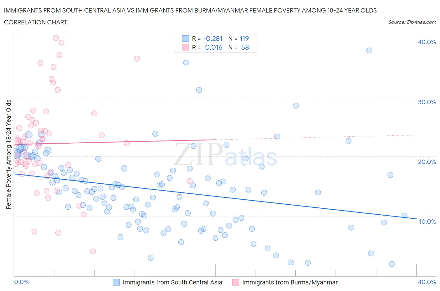 Immigrants from South Central Asia vs Immigrants from Burma/Myanmar Female Poverty Among 18-24 Year Olds