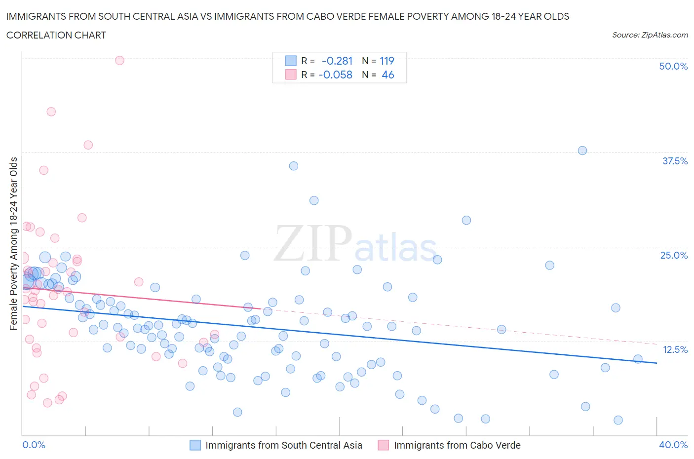 Immigrants from South Central Asia vs Immigrants from Cabo Verde Female Poverty Among 18-24 Year Olds