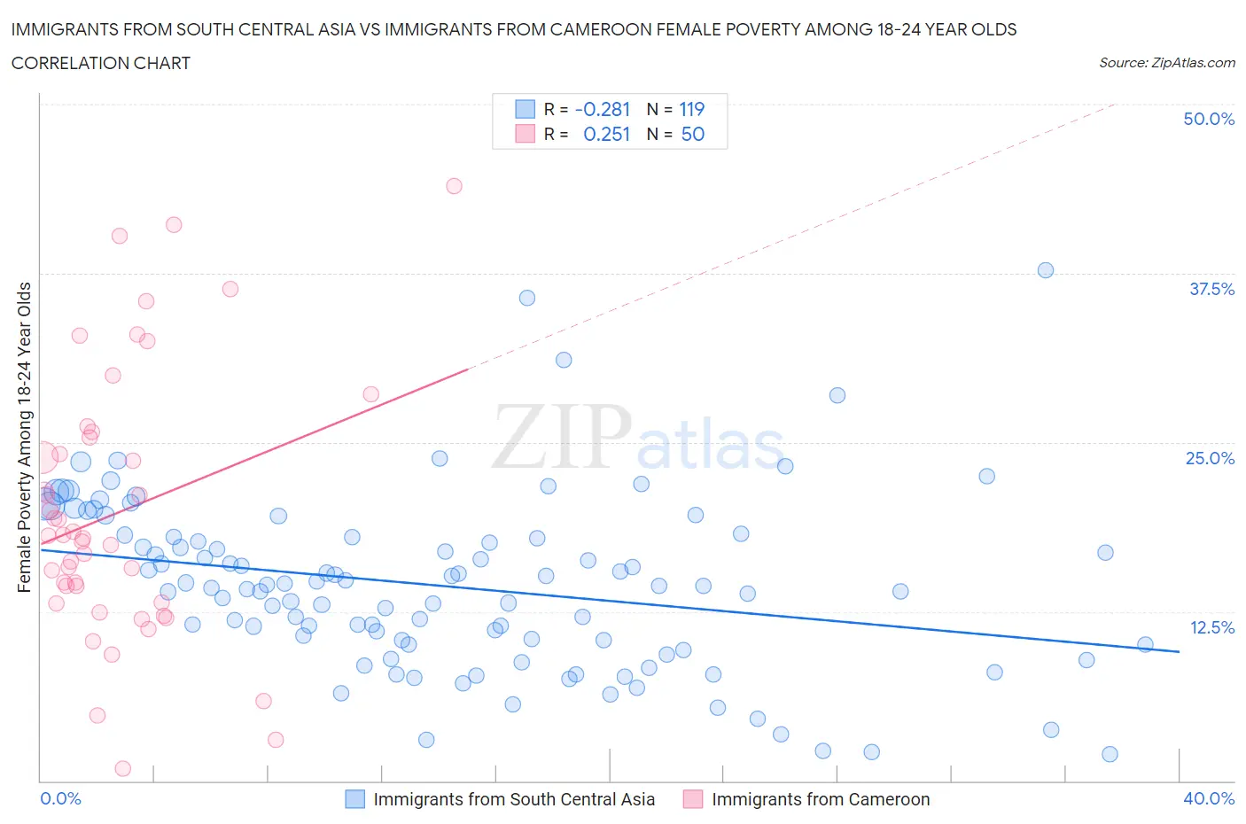 Immigrants from South Central Asia vs Immigrants from Cameroon Female Poverty Among 18-24 Year Olds