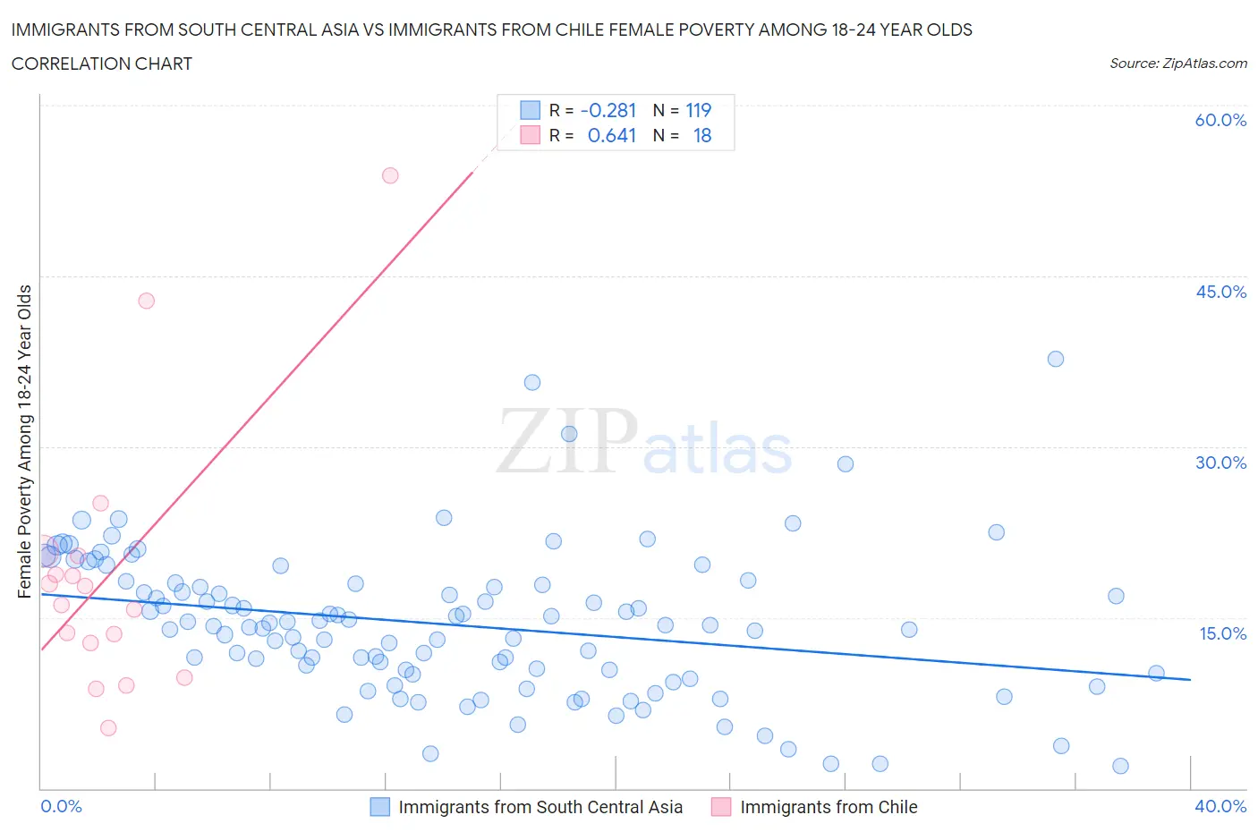 Immigrants from South Central Asia vs Immigrants from Chile Female Poverty Among 18-24 Year Olds