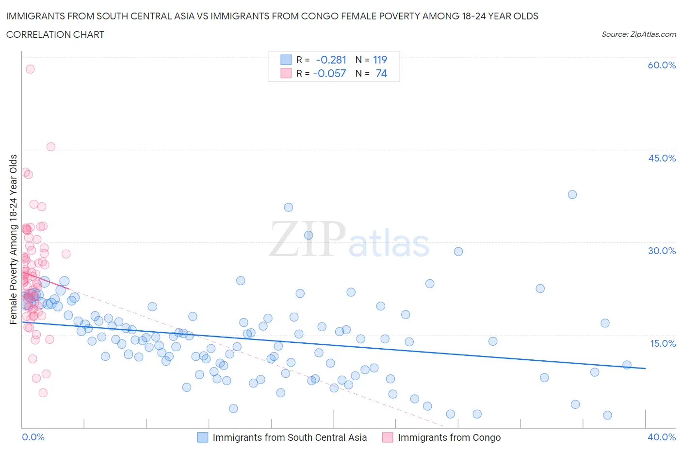 Immigrants from South Central Asia vs Immigrants from Congo Female Poverty Among 18-24 Year Olds