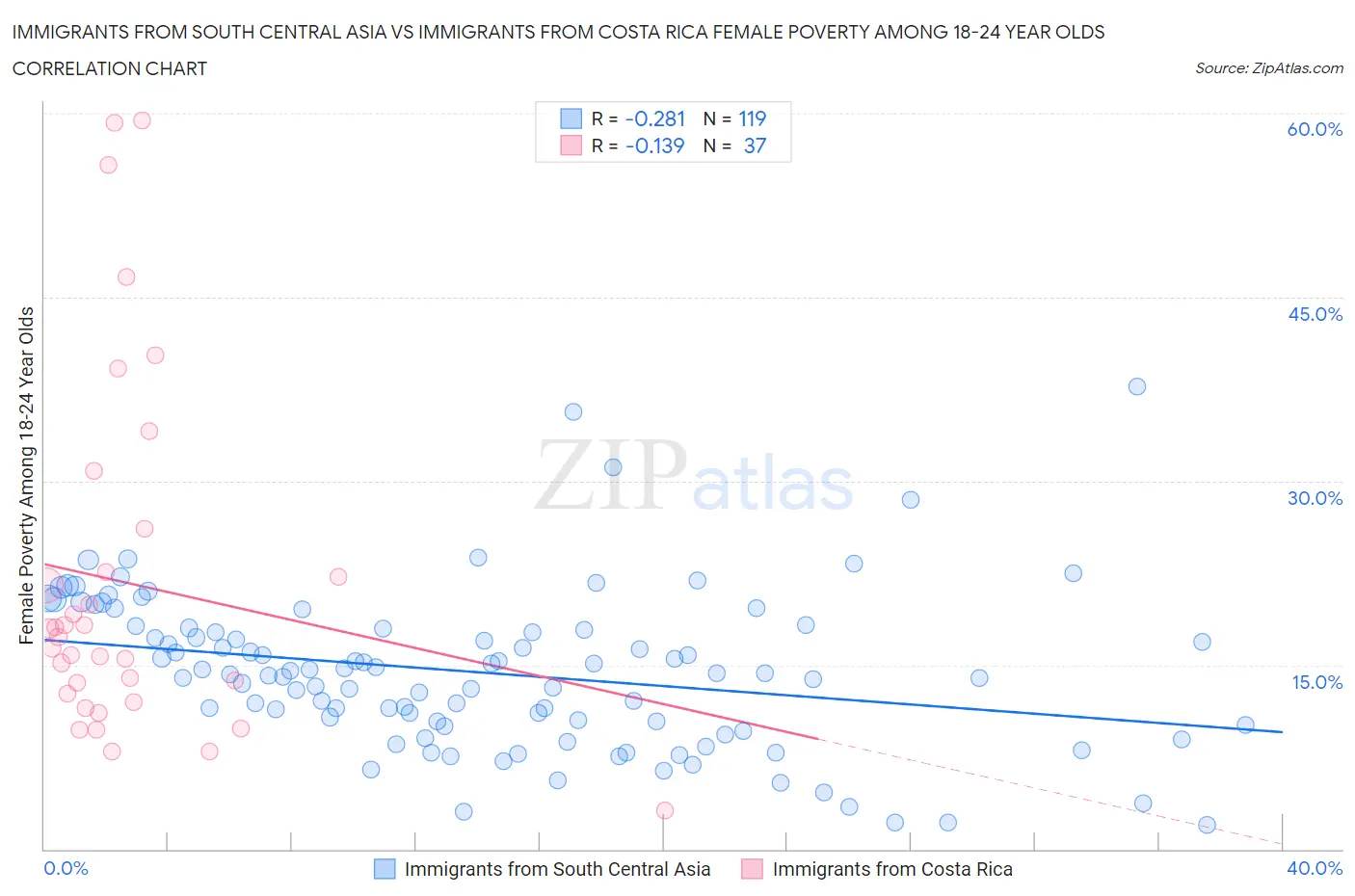 Immigrants from South Central Asia vs Immigrants from Costa Rica Female Poverty Among 18-24 Year Olds