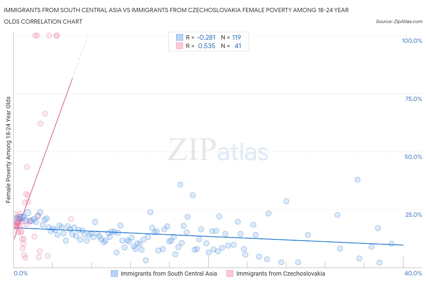 Immigrants from South Central Asia vs Immigrants from Czechoslovakia Female Poverty Among 18-24 Year Olds