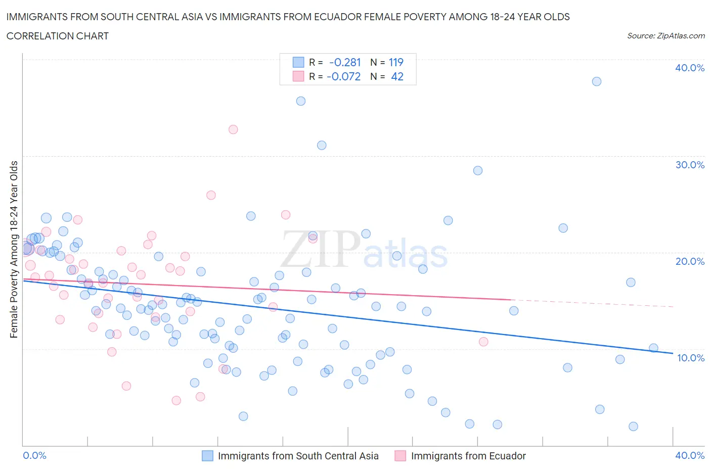 Immigrants from South Central Asia vs Immigrants from Ecuador Female Poverty Among 18-24 Year Olds