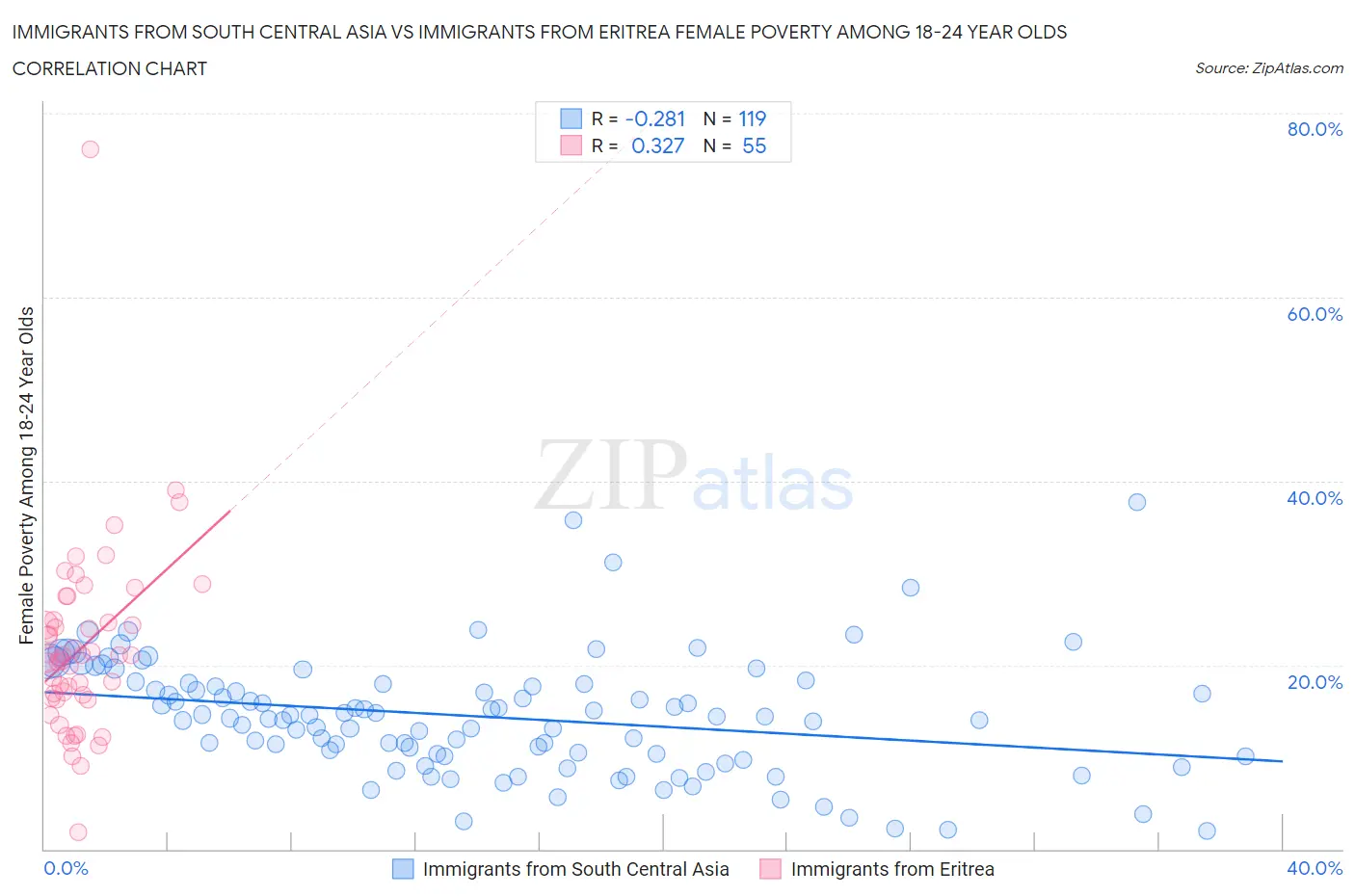 Immigrants from South Central Asia vs Immigrants from Eritrea Female Poverty Among 18-24 Year Olds