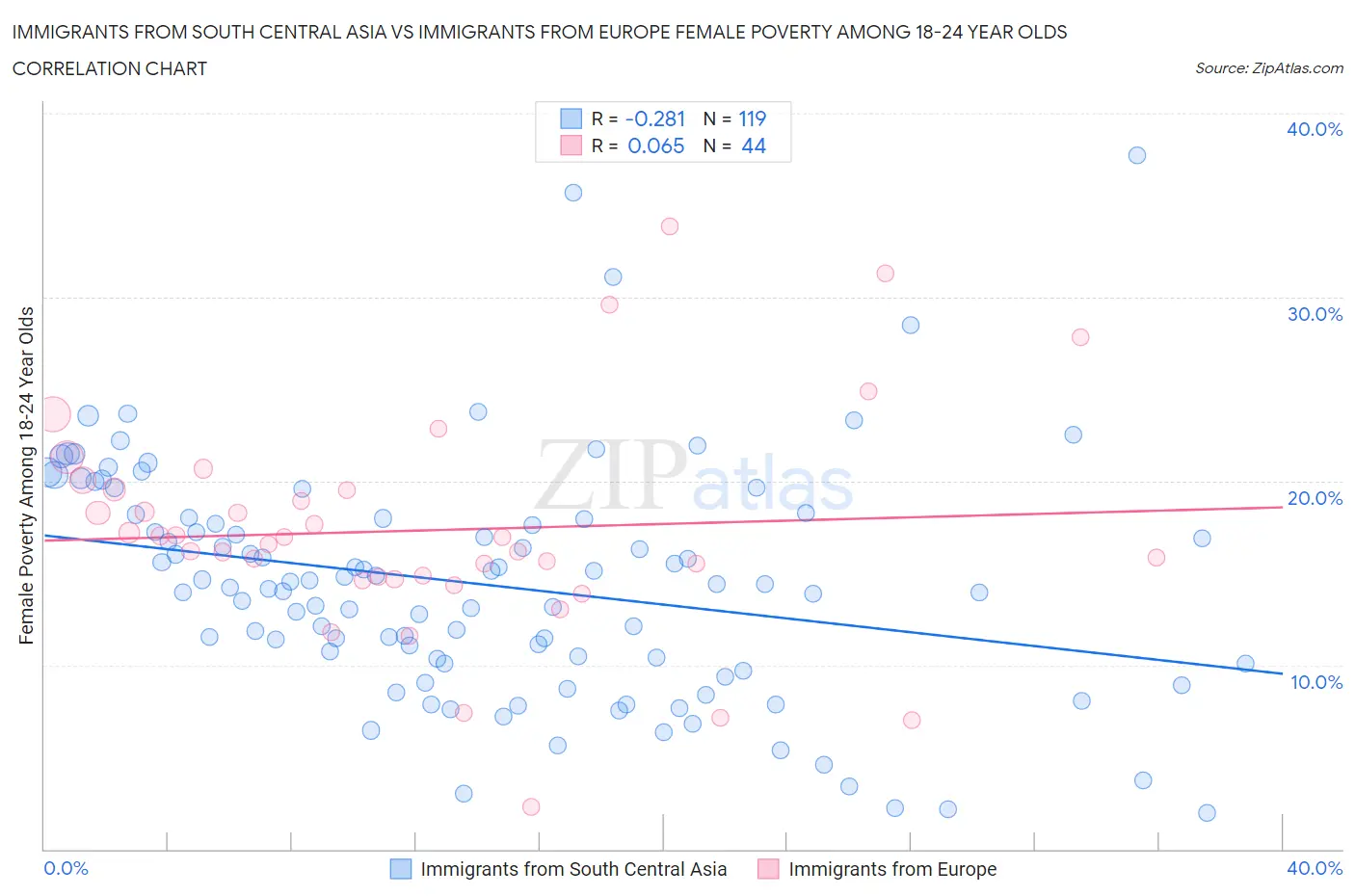Immigrants from South Central Asia vs Immigrants from Europe Female Poverty Among 18-24 Year Olds