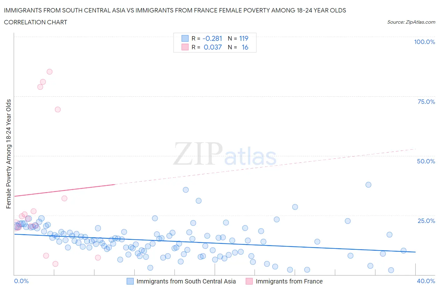 Immigrants from South Central Asia vs Immigrants from France Female Poverty Among 18-24 Year Olds