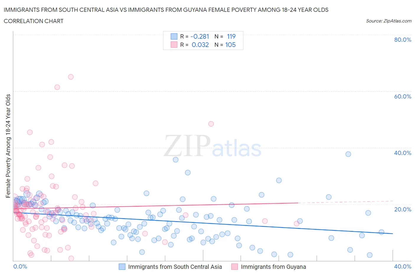 Immigrants from South Central Asia vs Immigrants from Guyana Female Poverty Among 18-24 Year Olds