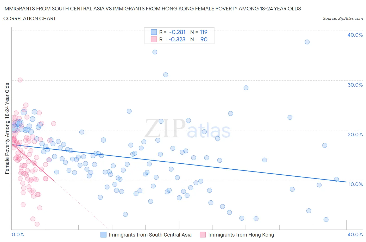 Immigrants from South Central Asia vs Immigrants from Hong Kong Female Poverty Among 18-24 Year Olds