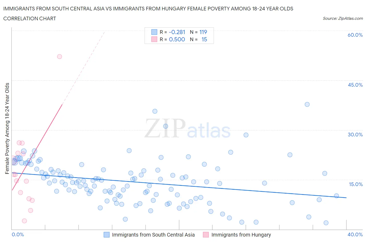 Immigrants from South Central Asia vs Immigrants from Hungary Female Poverty Among 18-24 Year Olds