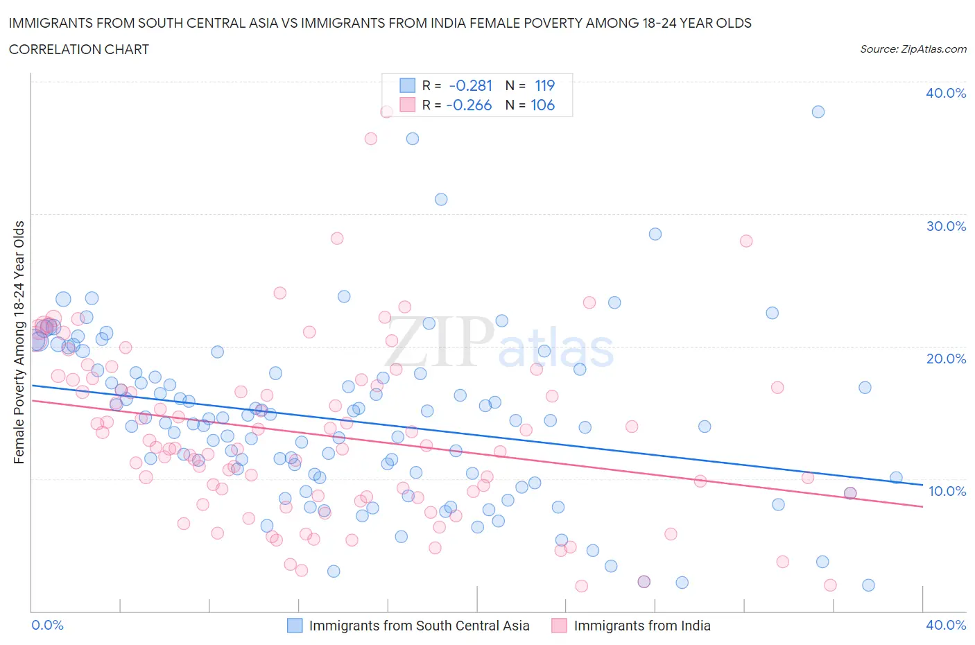 Immigrants from South Central Asia vs Immigrants from India Female Poverty Among 18-24 Year Olds