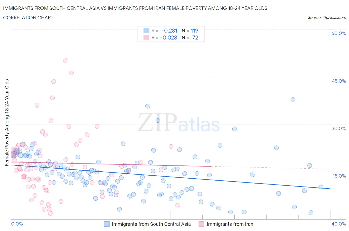 Immigrants from South Central Asia vs Immigrants from Iran Female Poverty Among 18-24 Year Olds