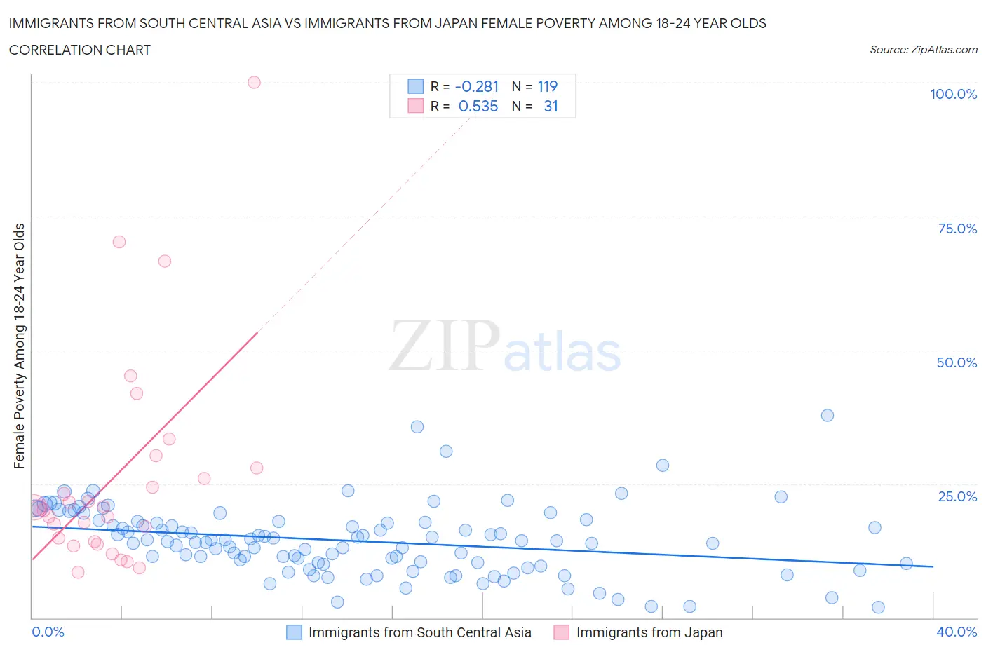 Immigrants from South Central Asia vs Immigrants from Japan Female Poverty Among 18-24 Year Olds